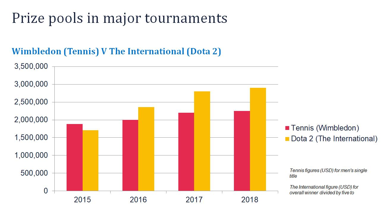 prize-pools-in-major-tournaments